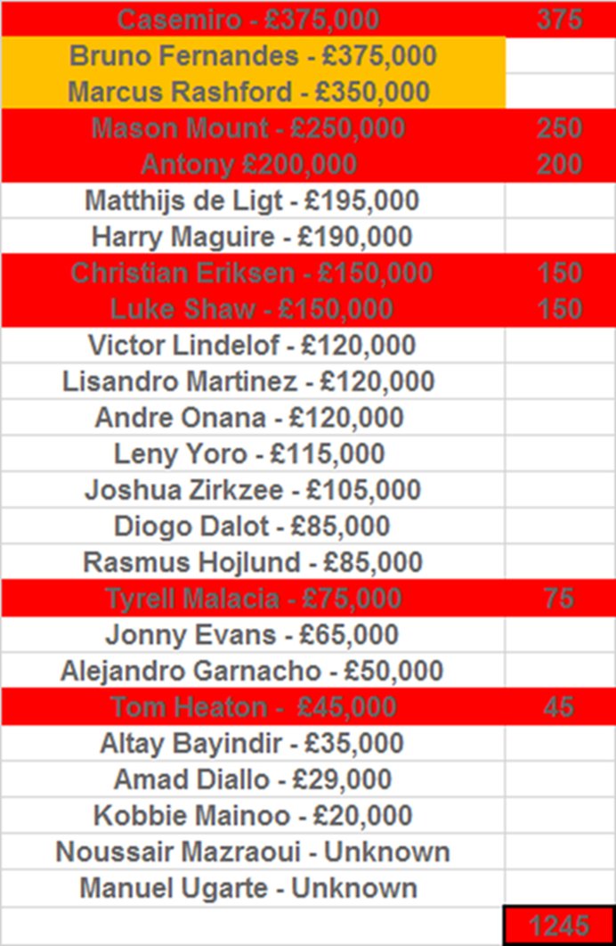 Being kind Man Utd are currently wasting about £1.5M per week on player wages! 
Wasting!!! #MUFC 
dailymail.co.uk/sport/football…