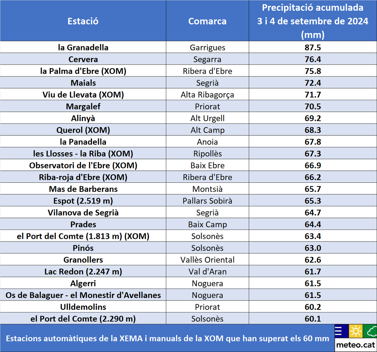 📄 Nota de premsa: El primer episodi de pluja general de la tardor deixa més de 70 mm a sectors de Ponent.

Més informació a: govern.cat/salapremsa/not…