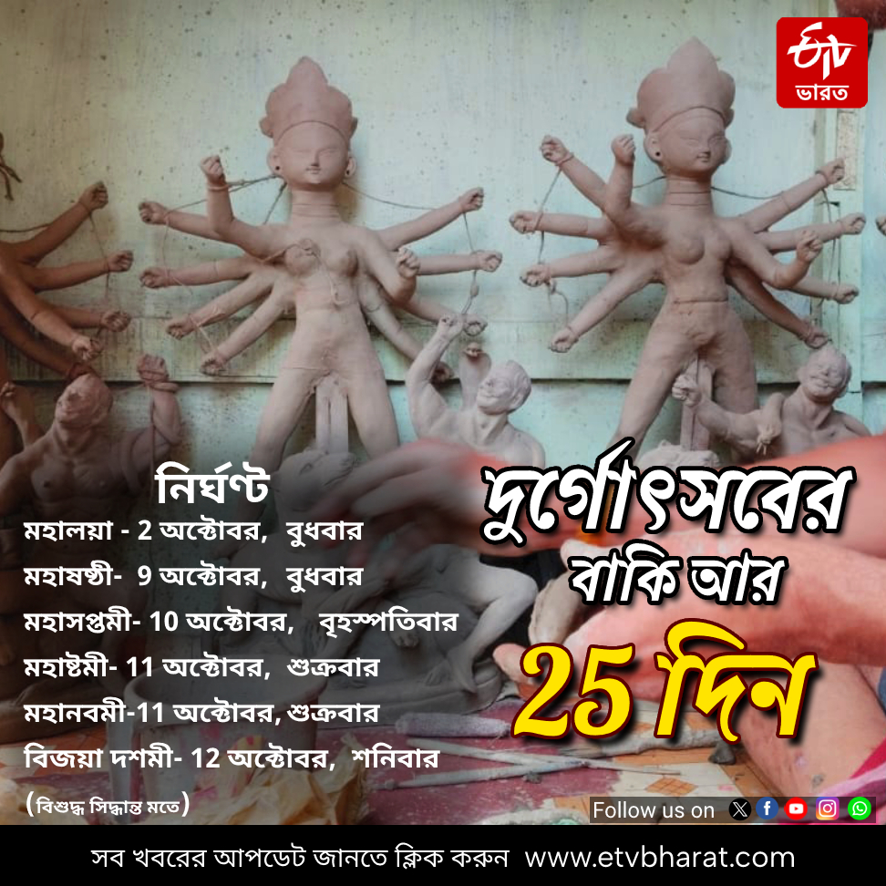 ETVBharatWB's tweet image. মায়ের আগমনের বাকি আর মাত্র ২৫ দিন

#Durgapuja2024 #maadurga #agomoni