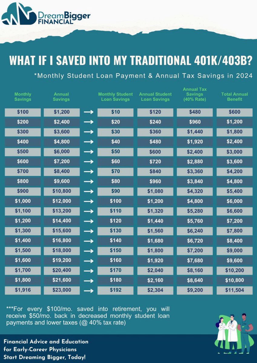 🎓 Student loans are a mess…

What can you do, today?

Look for strategies to lower your Adjusted Gross Income (AGI)

One opportunity: Max out your TRADITIONAL 401k/403b in 2024 ($23,000) to:

1. Lower your student loan payment by $192/mo. (next year)
2. Pay $9,200 less in tax
