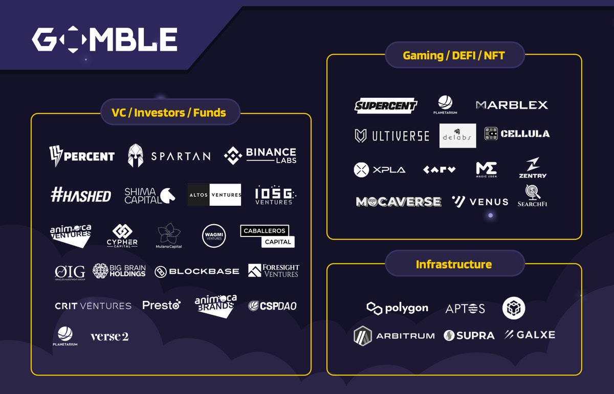 At GOMBLE, we are powered by Investors &amp; Partners who share our vision and fuel our dedication.

❑ $10M in Total Funding
❑ By 111%, Spartan, Binance, Animoca &amp; more

From industry giants to trusted executives - meet Gomble Games' top-tier backers👇