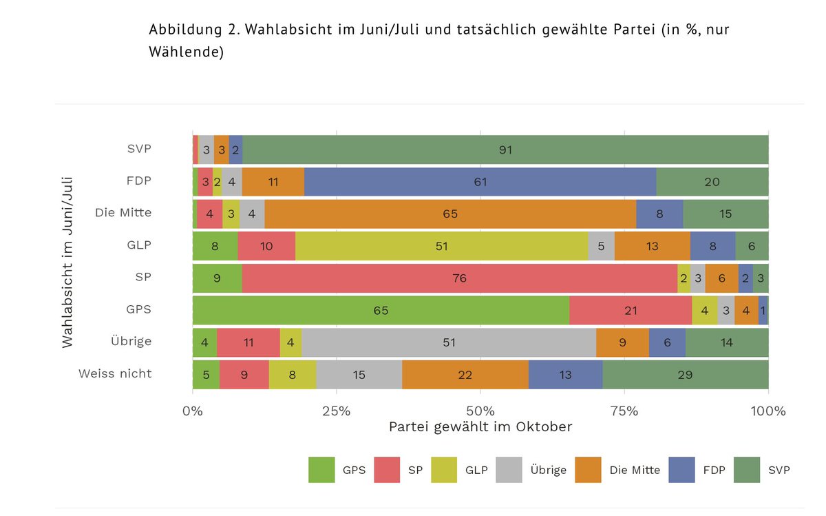 claudelongchamp's tweet photo. #WahlCH23
Die Wahlstudie #Selects zeigt, wer im der Hauptphase des Wahlkampfs die Erwartungen erfüllen konnte resp. enttäuschte.
SVP und weitgehend auch SP konnten Vorentschiedene weitgehend halten, Grüne und va. GLP dagegen nicht. Die GLP verlor an die Mitte oder SP. Die Grünen an die SP.
https://t.co/Oho9QscgDW