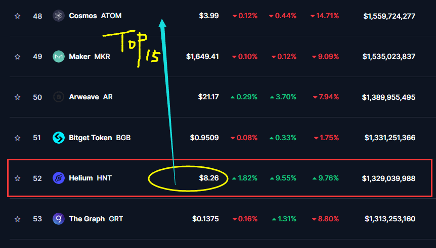 🧐 Can $HNT enter the Top 15 by 2025 ?

#HNT #DePin $BTC $ETH #Solana #10xgem #100xgem #1000X #altcoins #1000XGEM #Crypto