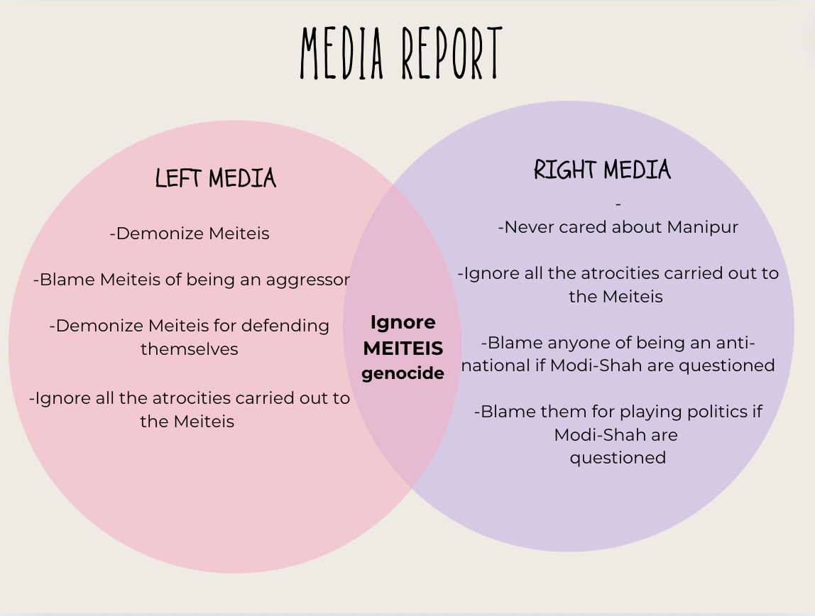 ~ Left Vs. Right Media in Manipur 🗞️
Wake up, Ereichas! #SaveManipur 

Don't be deceived when a right-wing broadcaster awakens after a year and attempts to preach patriotism on prime-time news. It simply signifies that his master's legitimacy is under question and requires