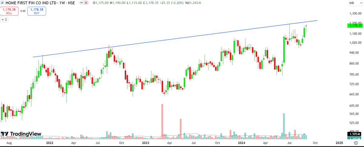 naveenjain2006's tweet photo. #HomeFirst-- Weekly chart
Breakout possible tomorrow
Keep eye on this
#NJView https://t.co/pbsIoG51sD