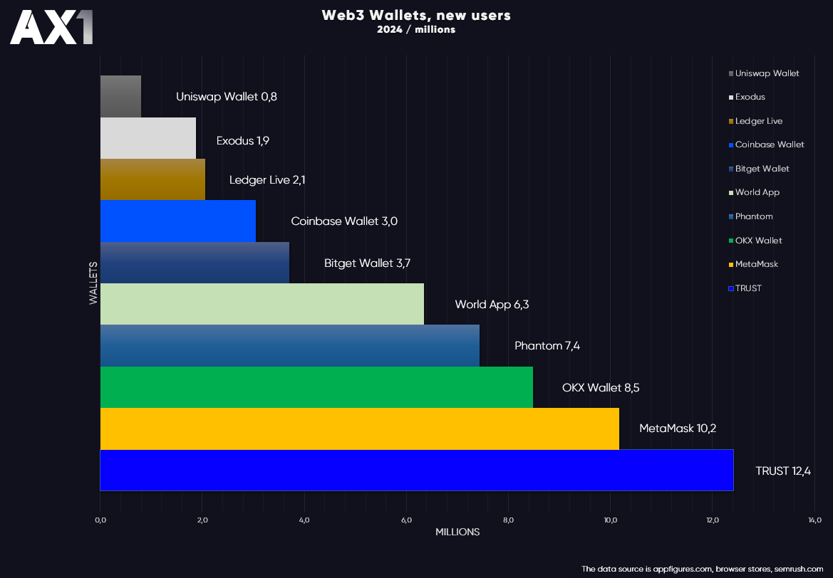 AX1 (@ax1vc) on Twitter photo <a href="/TrustWallet/">Trust Wallet</a> flexing on the competition—again!
For the second time since 2023, they’ve reaffirmed their #1 spot with 12M+ new users in just 8 months, leaving the still-big-but-slow champs like MetaMask and OKX in the dust.
Catch the Web3 action—flipping the world’s top CEX (you <a href="/TrustWallet/">Trust Wallet</a> flexing on the competition—again!
For the second time since 2023, they’ve reaffirmed their #1 spot with 12M+ new users in just 8 months, leaving the still-big-but-slow champs like MetaMask and OKX in the dust.
Catch the Web3 action—flipping the world’s top CEX (you