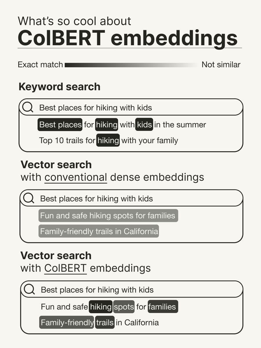 Here's why ColBERT embeddings are all the rage right now (at an intuitive level):

You probably already know that vector search is pretty cool.
• It allows you to search for things semantically.
• It's robust to synonyms.

But do you know what sucks about vector search?

It