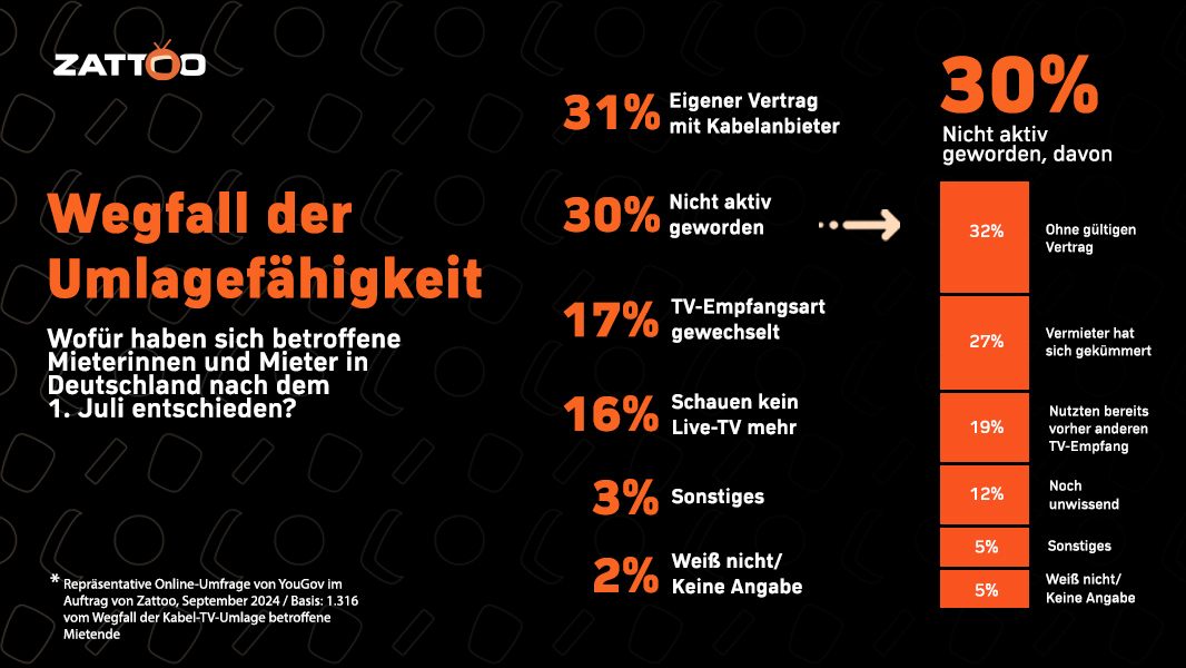 Seit dem 1. Juli zahlen Mietende in Deutschland die Kabelanschlussgebühren nicht mehr über die Nebenkosten. Zehn Wochen nach dem Stichtag hat #Zattoo gemeinsam mit YouGov betroffene Mietende zum Wechselverhalten befragt. Alle Ergebnisse findet ihr hier👉zattoo.com/de/company/pre…