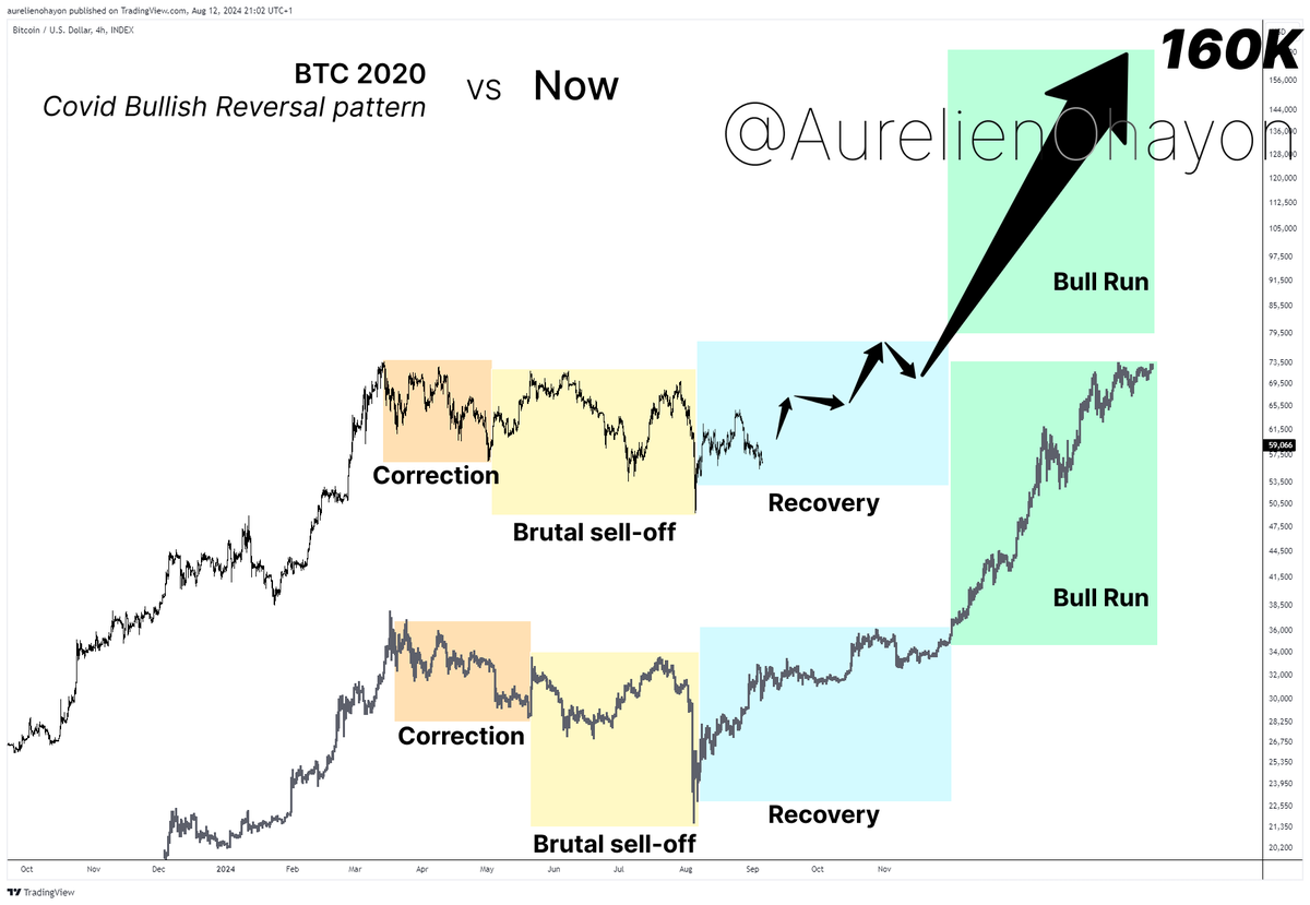 BITCOIN BULL RUN BEGINS 🔥🔥🔥 BTC now vs Bullsh Covid reversal pattern