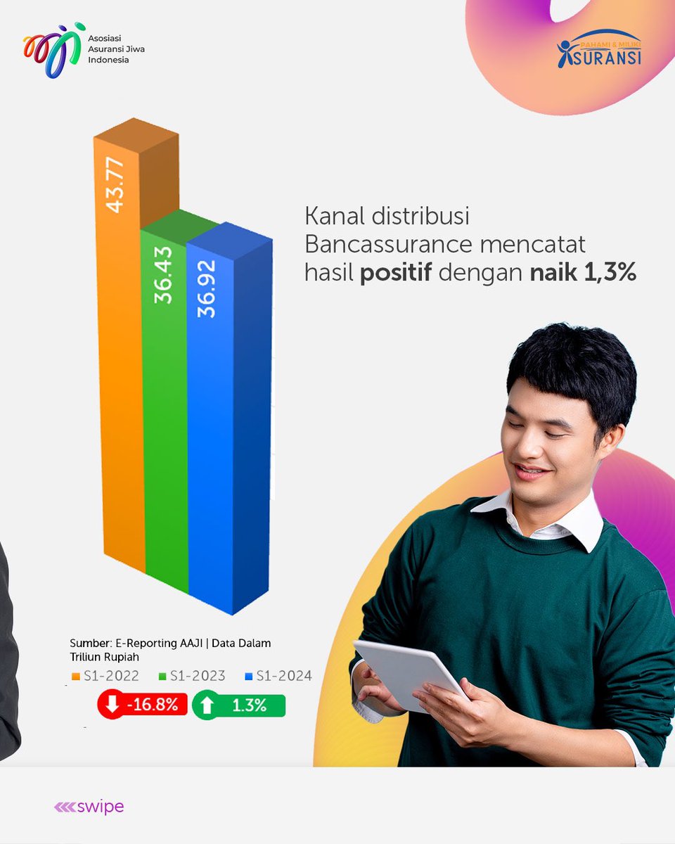 aaji_official's tweet photo. Meningkatnya pendapatan premi asuransi jiwa didorong oleh kinerja kanal distribusi yang mencatatkan hasil positif.

Yuk simak pertumbuhan dari tiap kanal distribusi industri asuransi jiwa ☺️

#pahamidanmilikiasuransi #transformasidankolaborasi #asuransiiiwa https://t.co/FDn14viVdk