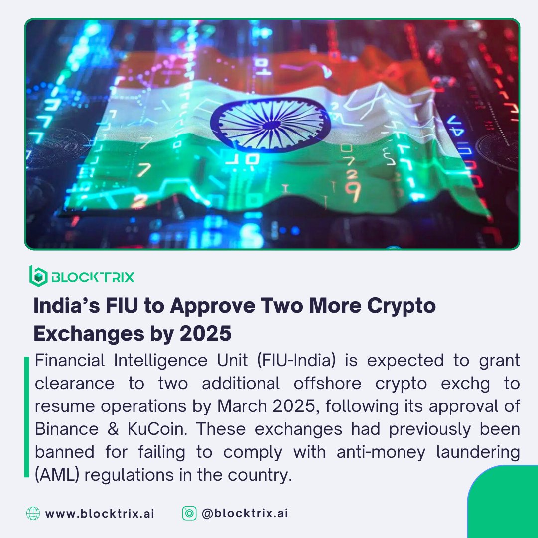 block_trix's tweet photo. #India’s #Financial #Intelligence #Unit (FIU-India) is expected to clear two additional offshore #crypto #exchanges to resume operations by March 2025, after approving #Binance and #KuCoin. 

These exchanges were previously banned for non-compliance with AML regulations. https://t.co/M5lpG5y2Un