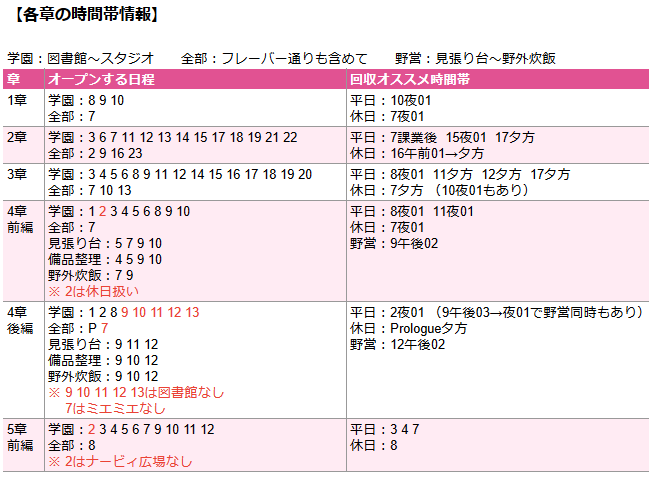 june3_hbr's tweet photo. シックスセンスは、通常イベで+7 特殊イベで+8、ライフ消費分倍になります
倍にして上限値を超える量になってもライフ消費は通ってしまうので、現在の値と目標値を計算すると良いかもです
選択肢押すのだるいなら5章一択、オススメ時間帯はホームに戻れやすく周回しやすいです #ヘブバン https://t.co/bzL5uUKx9n