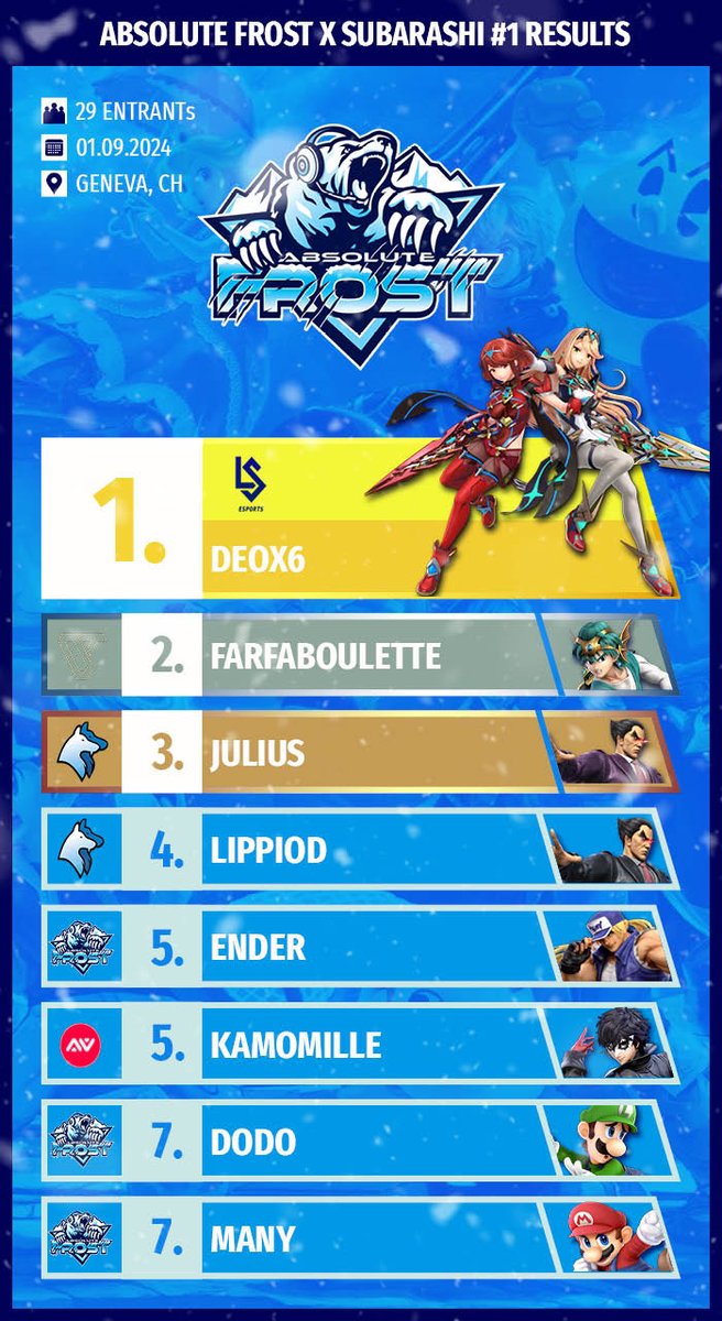 Voici les gagnants de notre événement en partenariat avec le Subarashii café  : 
1st🥇: <a href="/Deox6_SSB/">eLS | 𝔻𝕖𝕠𝕩𝟞🌛</a> (<a href="/lausanneesports/">eLS | Lausanne-Sport Esports</a>)
2nd🥈: Farfaboulette 
3rd🥉: <a href="/Juliuus03/">julius</a> (<a href="/ChZenoESports/">Zeno Esports</a>)

Félicitations à tous !!!!