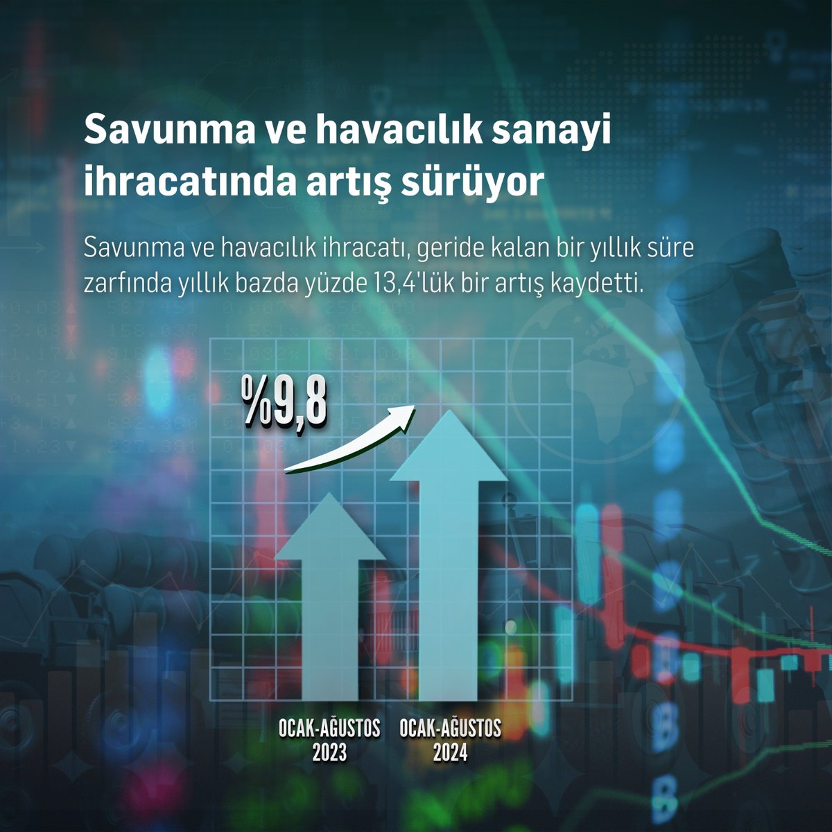 Cumhurbaşkanlığı Savunma Sanayii Başkanı Prof. Dr. Haluk Görgün, savunma ve havacılık sektörünün ağustos ayı ihracat performansı hakkında bilgi verdi. Görgün, savunma ve havacılık ihracatının  %12,6 artışla 423 milyon dolar olarak gerçekleştiğini vurguladı.