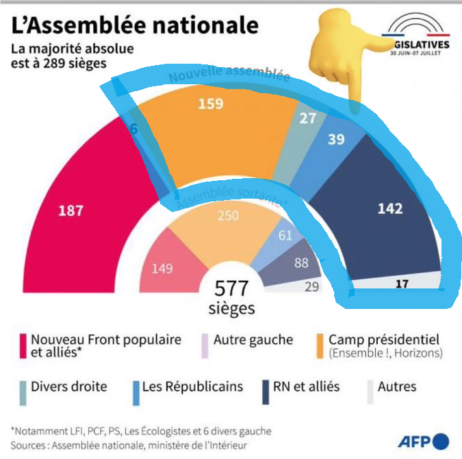 Il est donc au milieu de ce bloc là