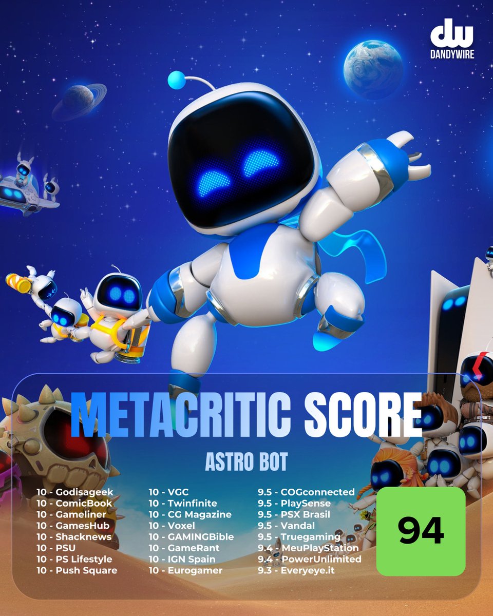 dandywire's tweet image. Astro Bot reviews are out! Were you expecting this score?

#AstroBotPS5 #AstroBot #Metacritic #PlayStation