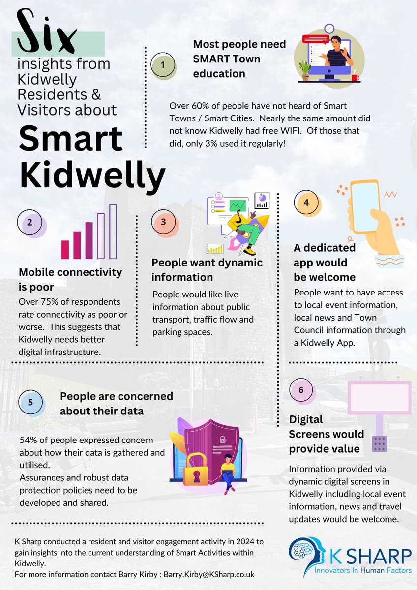 Thank you to everyone who contributed to the recent questionnaire on the use of Smart Technologies in #Kidwelly from a resident and visitor perspective - That has now closed and we want to share some of the immediate reflections on what you have told us. 

#SmartTowns #HF