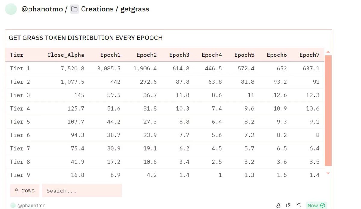 关于grass， 1.你觉得你被女巫很冤枉可以填表https://t.co/xVLZdVtz58 2.现在依然可以绑定 邮箱和钱包3.不要相信什么别人几十万分，一个号最多1.5w分，下面是每个赛季不同tier的给分的比例