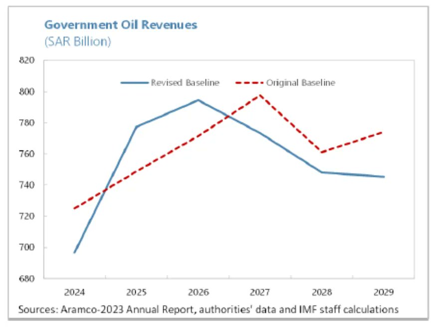 MattMartin128's tweet image. Saudi Arabia’s oil revenue is seen rising to 2026 before declining quicker than previously expected through to the end of the decade, says the IMF bloomberg.com/news/articles/… via @economics