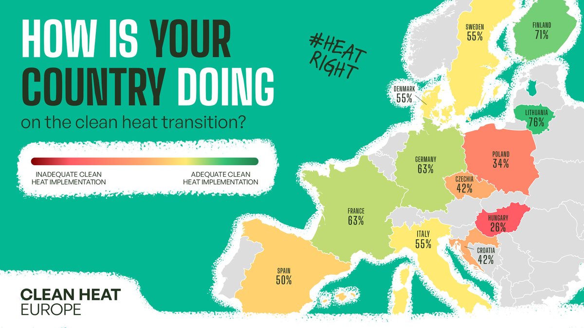 CleanHeatEurope's tweet image. Our recent #HeatRight report analysed how 12 different 🇪🇺 countries are doing on the #CleanHeat♨️ transition.

Well done Lithuania! 🇱🇹🇱🇹🇱🇹

Others, not so much. But we can all do better at filling the clean heat gap - here's how: cleanheateurope.eu/clean-heat-rep…