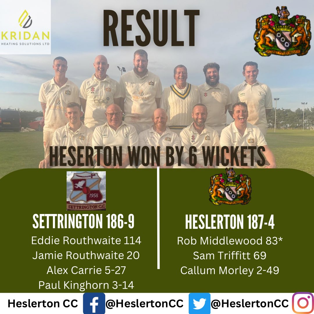 Heslerton CC (@heslertoncc) on Twitter photo Last week we finished 2024 with a home win.
Eddie Routhwaite’s 114 lifted his side to 186-9. While Alex Carrie (5-27) & Paul Kinghorn (3-14) starred with the ball.
In the chase, Rob Middlewood (83*) & Sam Triffitt (69) saw us home.
Scorecard: scarboroughbeckettlge.play-cricket.com/website/result…
#HCC Last week we finished 2024 with a home win.
Eddie Routhwaite’s 114 lifted his side to 186-9. While Alex Carrie (5-27) & Paul Kinghorn (3-14) starred with the ball.
In the chase, Rob Middlewood (83*) & Sam Triffitt (69) saw us home.
Scorecard: scarboroughbeckettlge.play-cricket.com/website/result…
#HCC