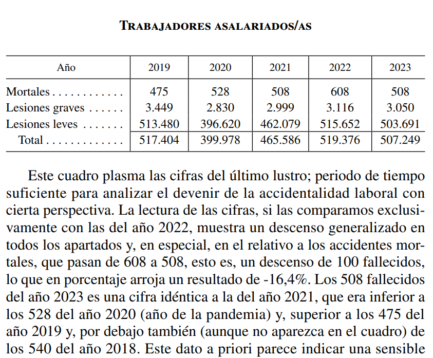 <a href="/greenpeace_esp/">Greenpeace España</a> <a href="/EeAmadrid/">Ecologistas Madrid</a> <a href="/greenpeace_madr/">Greenpeace Madrid</a> <a href="/greenpeaceNa/">Greenpeace Navarra</a> <a href="/ecologistas/">Ecologistas en Acción</a> <a href="/feminicidio/">Feminicidio·net</a> <a href="/Coordinadora8m/">Coordinadora Feminista 8M</a> <a href="/FeminismosMad/">Feminismos Madrid</a> <a href="/icdones/">Institut Català de les Dones</a> <a href="/donesjuristes/">Dones Juristes</a> <a href="/mujeresjuezas/">Mujeres Juezas (ᴀᴍᴊᴇ)</a> <a href="/medeapoma/">glòria poyatos</a> <a href="/VickyRosell/">Mª Victoria Rosell Aguilar</a> <a href="/SilviBeltranG/">Silvia Beltrán</a> <a href="/NemesiAdv/">Nèmesi Advocades i Assessores</a> @IactaSociojurid <a href="/MJesusDiazVeiga/">abogadasdiazveiga</a> <a href="/CoopAbogadas/">Abogadas.coop</a> <a href="/AlaAbog/">ALA</a> <a href="/Laia_Serra_/">Laia Serra</a> SINIESTRALIDAD LABORAL: En 2023 se produjeron 507.249 accidentes laborales, de los cuales 508 fueron mortales.