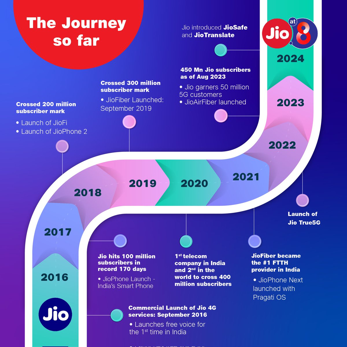 RIL_Updates's tweet photo. From revolutionising connectivity to driving data affordability, Jio has empowered millions, bridging the digital divide and catalysing innovation across industries. Check out the milestones in its remarkable journey 

#8YearsOfJio #Jio #JioTogether #DigitalIndia https://t.co/T7VWStNTng