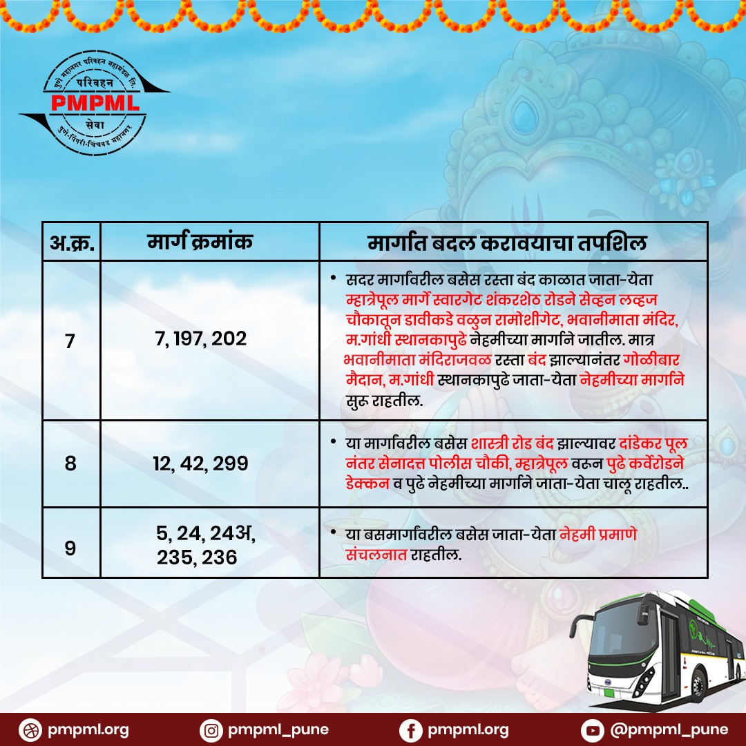 PMPMLPune's tweet photo. गणेशोत्सव काळात वाहतुक पोलीसांकडून पुणे शहराच्या मध्यवर्ती भागातील रस्ते बस व अन्य वाहतुकीसाठी सायंकाळी सर्व साधारणपणे ०५.०० वाजताचे सुमारास बंद केले जातात. अशा वेळी नागरिकांची गैरसोय होऊ नये म्हणून परिवहन महामंडळाकडून पर्यायी रस्त्याचा वापर करण्यात येणार आहे. #RouteUpdates https://t.co/w4Vx10xz8s