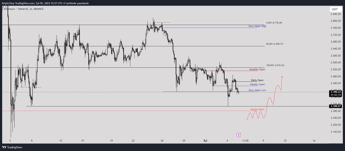 #Ethereum 2H Lütfen!