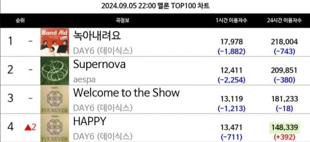 aentivenom's tweet photo. With this current trend it looks like Happy will be the new #1. Supernova let's just hold on and get #1 on the daily chart by Saturday. We just need one more day. There's still a chance. https://t.co/yj9lTjPW4w