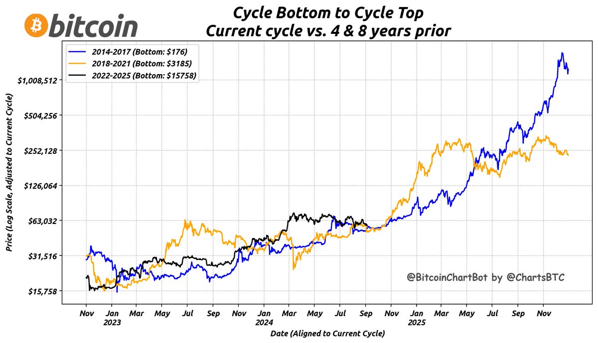 Gordon Gekko: #Bitcoin $1,000,000 before Xmas 2029 (@gordongekkonl) / Posts  / X