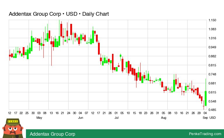 PenkeInvesting's tweet image. I found you a Morning Star Candle Pattern on the daily chart of Addentax Group Corp.

 $atxg #atxg #bullish #nasdaq #TradingSignals #TechnicalAnalysis

penketrading.com/symbols/ATXG.N…