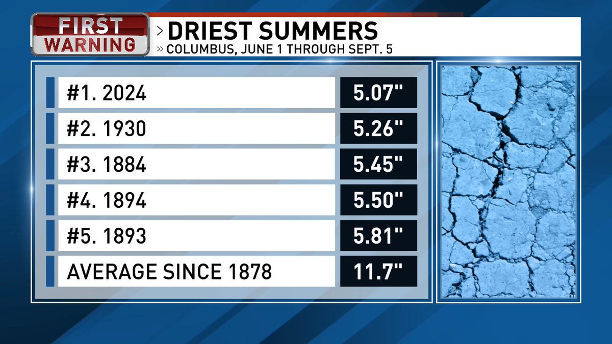 NEW DROUGHT MONITOR 62% of Ohio is now in a moderate drought or worse. I ran the numbers for rainfall totals for Columbus from June 1st through today's date, September 5th. This year is the #1 driest stretch, since we records started in 1878.  
abc6onyourside.com/weather