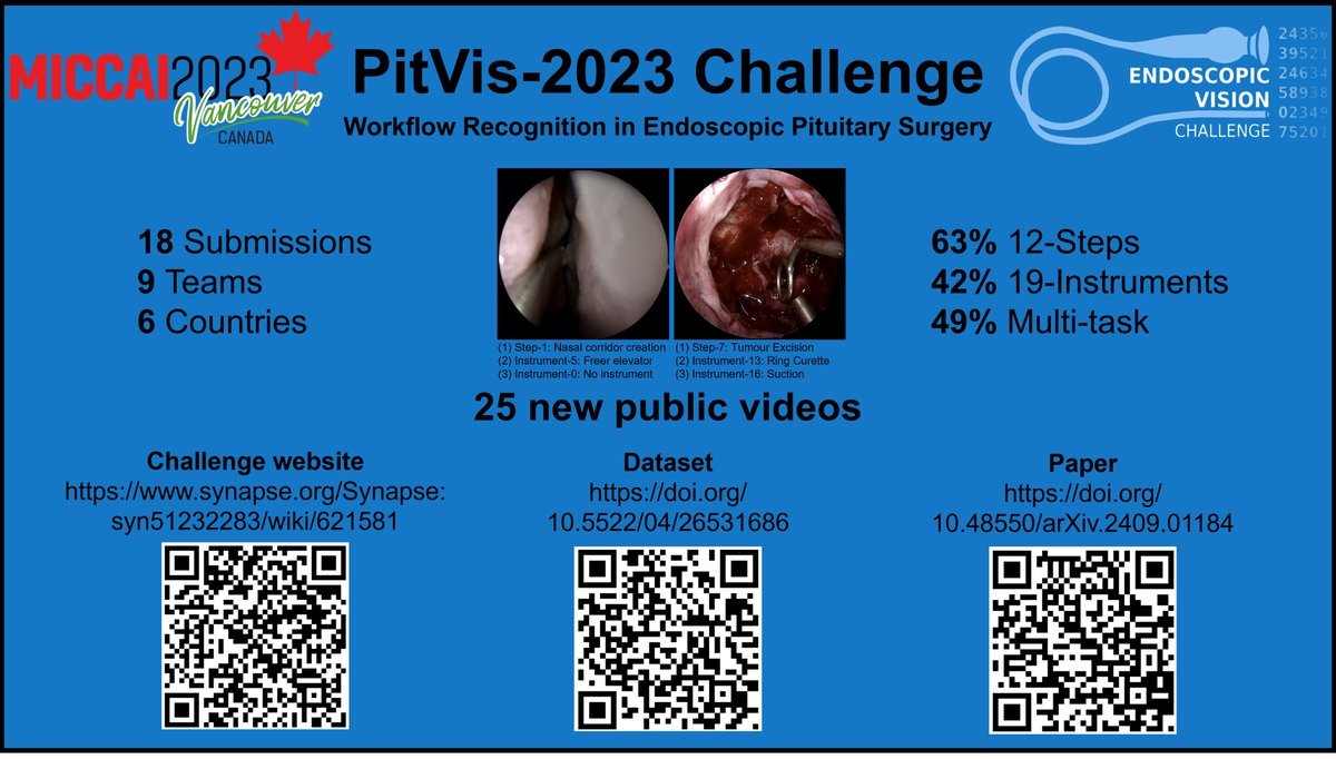 The first fully annotated public dataset of endoscopic pituitary surgery videos is now available, along with the AI challenge paper! 

Paper: doi.org/10.48550/arXiv…
Dataset: doi.org/10.5522/04/265…
Challenge: synapse.org/Synapse:syn512…