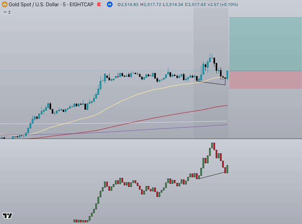 Pivotal_Trader's tweet photo. Gold long @ 6:20 am
Bullish bias
Bullish divergence on Cumulative Volume Delta
Bullish 4 candle fractal = entry
#XAUUSD #Xauusdgold #forex https://t.co/KEzLQpbdcc