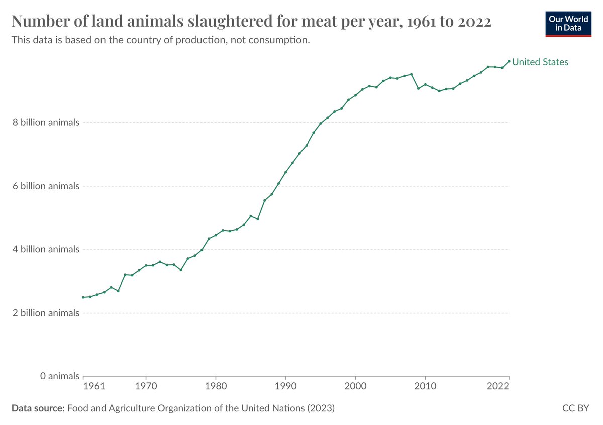 How can we call ourselves the "land of the free" when we take the freedom from billions of animals every year?