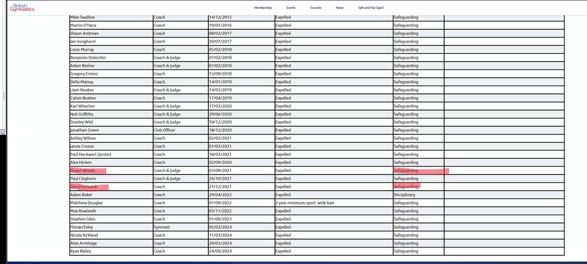 WebstersMedia1's tweet photo. ***ALERTING ALL GYMNASTIC MEMBERS*** 

'Convictions for Sex Offences against Minors' on the BG banned list has been changed to... 'Safeguarding' 😲

WTA..Fudge @BritGymnastics 

You're not trying to change, you're protecting your brand by making the list less frightening. 🤬

How much did you invest in this PR stunt? 

How much time did you spend formulating this disgusting plan to fool the public? 

Whose idea was it?

Do you seriously think this helps the Gymnasts safety?
The parents? 
Who are you trying to hide the 18 CONVICTIONS since 2013 from?

That's 1.63 British Gymnastics Coaches are Convicted per year in just the last 11 years!

Anyone got an answer as to why BG would not want any member, minor, or parent knowing this stat? 

See for yourselves. 
1st Pic old banned list clearly showing the monsters behaviour. 
Pic 2 new banned list. 
Which do you think is the more informative?

I see you BG, and people wonder why we have not sat down with you yet to discuss change. 

Let the above and the following show you that... 
UNTIL THEY ARE PREPARED TO CHANGE, ANY MEETING WITH THEM IS LIP SERVICE! 

Judge them by their actions, not what's said in round table meetings and glossy brochures. 
@Gymnasts_Voice @Zenastics1