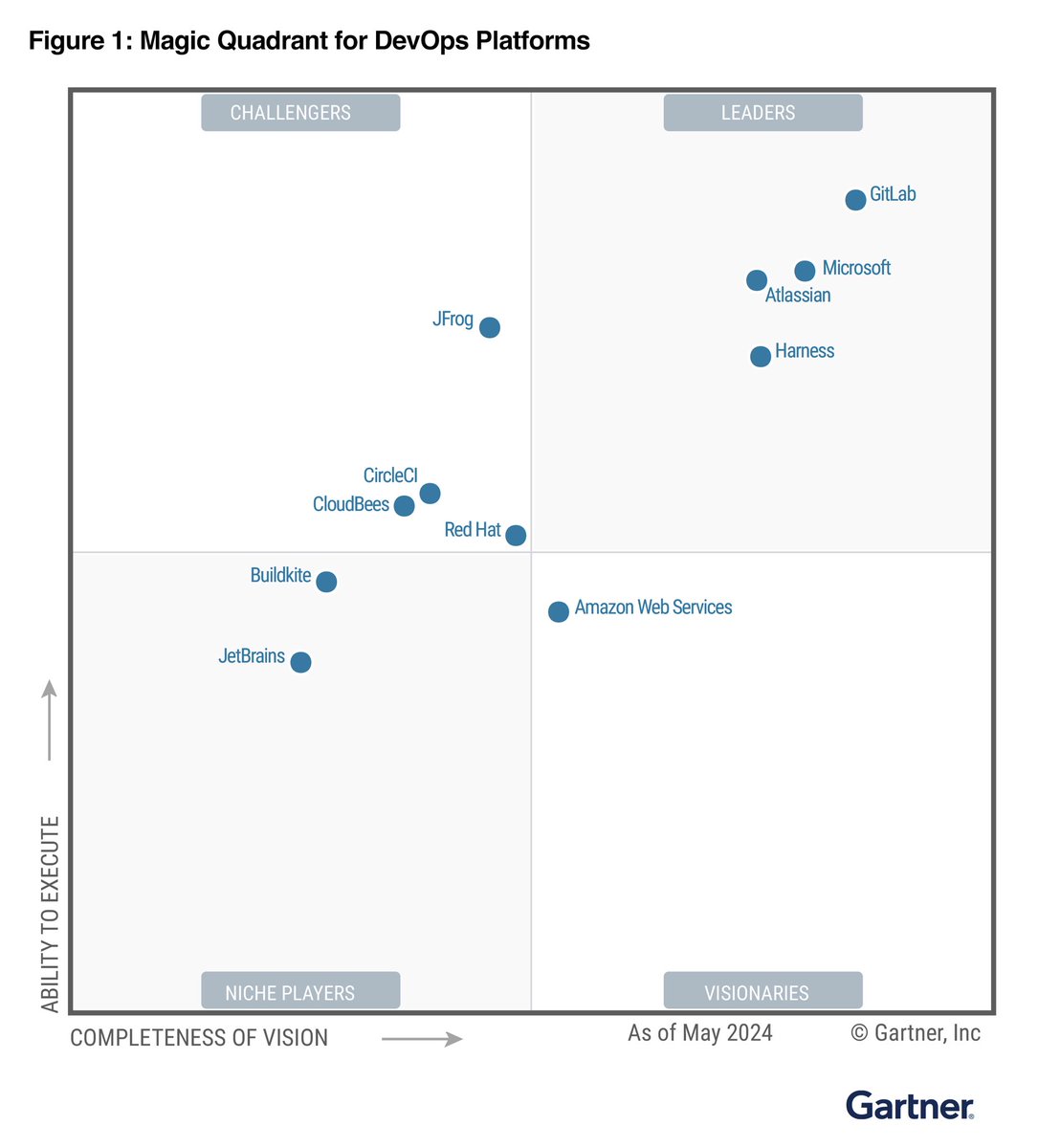 $GTLB LEADER IN DEVOPS PLATFORMS
<a href="/Gartner_inc/">Gartner</a> for the 2nd year in a row says Gitlab is the market leader in DevOps Platforms DOMINATING $MSFT GitHub
