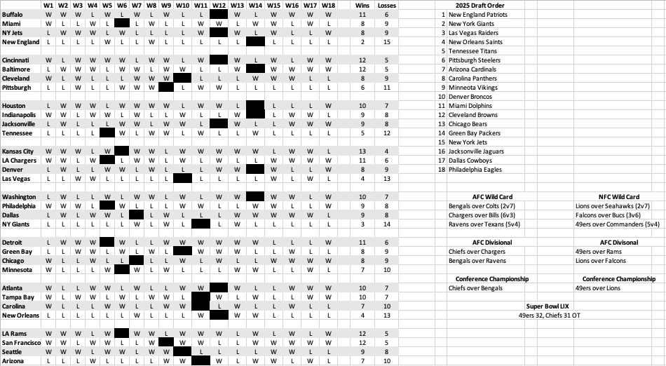 Once again my annual predictions.. here now for the 2024 NFL Season.