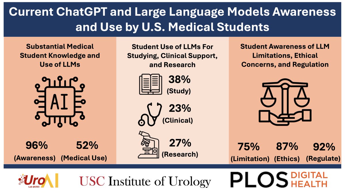 #Survey on #ChatGPT  use among U.S. medical students:

🧑‍⚕️ 96% awareness, 52% usage for coursework
🔍 49.8% found it time-saving
📚 Used for studying (38.4%), brainstorming (29.4%)
📝 Utilized in research (27.4%) for proofreading
💭 Ethical concerns: privacy, bias