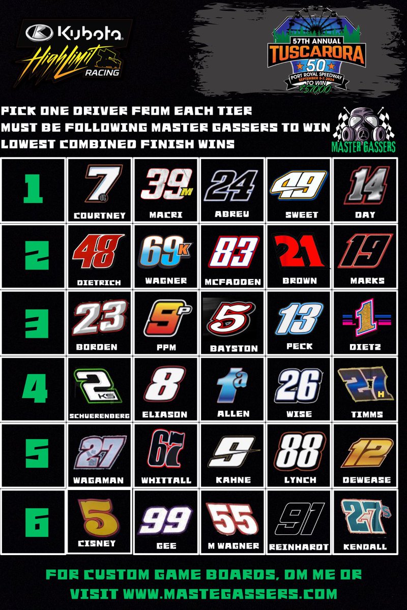 🚨Tusky 50 Contest 🚨
Pick one driver from each tier. Their best finish from the weekend will be used to score. (Ex if Sweet finishes 1,2,3 - 1 will count as his score)
Lowest combined finish wins a Master Gassers sticker pack. Must be following to be entered.
