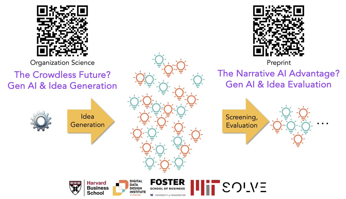 🚨 New GenAI paper out! 🚨
Ever wondered if AI could evaluate your ideas as well as humans? Our team from <a href="/UWFosterSchool/">UW Foster School of Business</a>, <a href="/HarvardHBS/">Harvard Business School</a>, and <a href="/SolveMIT/">MITSolve</a> explored just that. We found some exciting insights on AI-assisted innovation screening! 🤖💡
Paper:➡️papers.ssrn.com/sol3/papers.cf…⬅️1/n