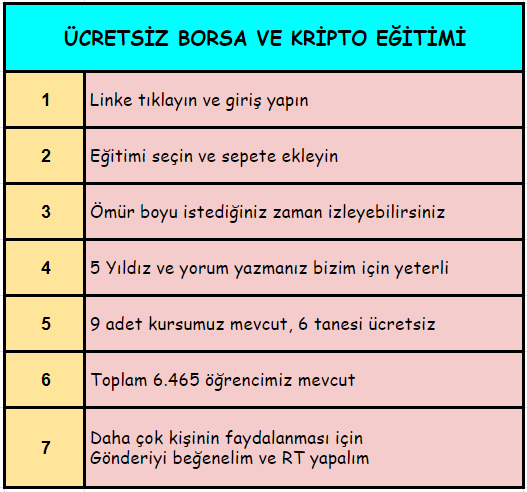GraphMarkt's tweet photo. 💚Dünyanın en büyük eğitim sitesi olan UDEMY de Toplam 6 tane ÜCRETSİZ Borsa ve Kripto Eğitimimiz mevcut.

🧡Dileyenler Linki tıklayarak eğitimleri alabilirler

🤎Yoruma en sevdiğimiz hisseyi yazalım, bu gönderiyi beğenelim, mümkünse RT yapalım

LİNK: https://t.co/Qi5GnPjabG

#bist100 #bitcoin #kripto #borsa #dolar #eğitim