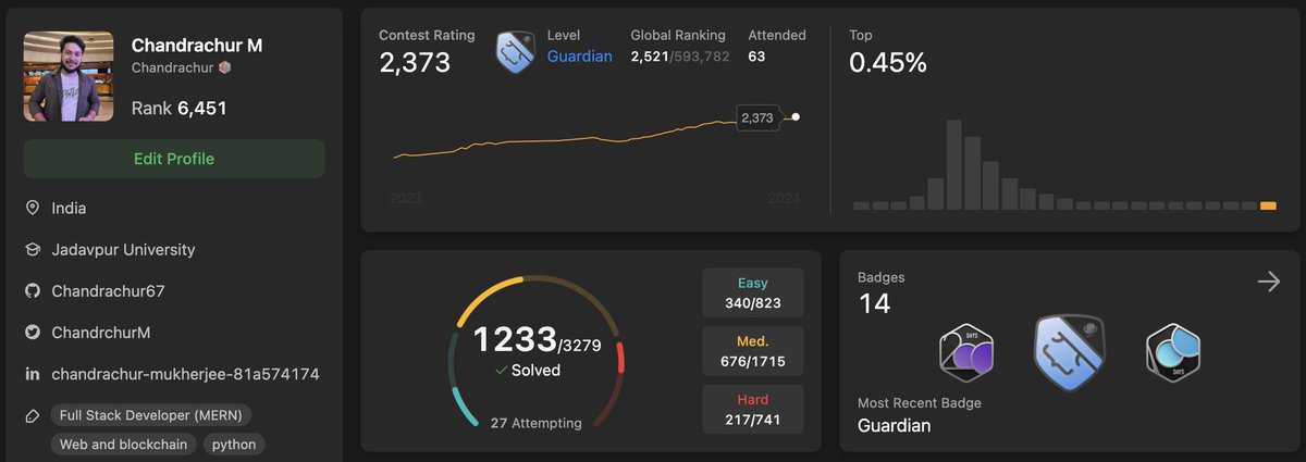 Chandrchur67's tweet image. I’ve just reached my all-time highest rating on LeetCode: 2373! 🌟 

This milestone places me among the top 0.45% of global LeetCoders! 🏅

#LeetCode #Coding #CompetitiveProgramming #Achievement #Top1Percent