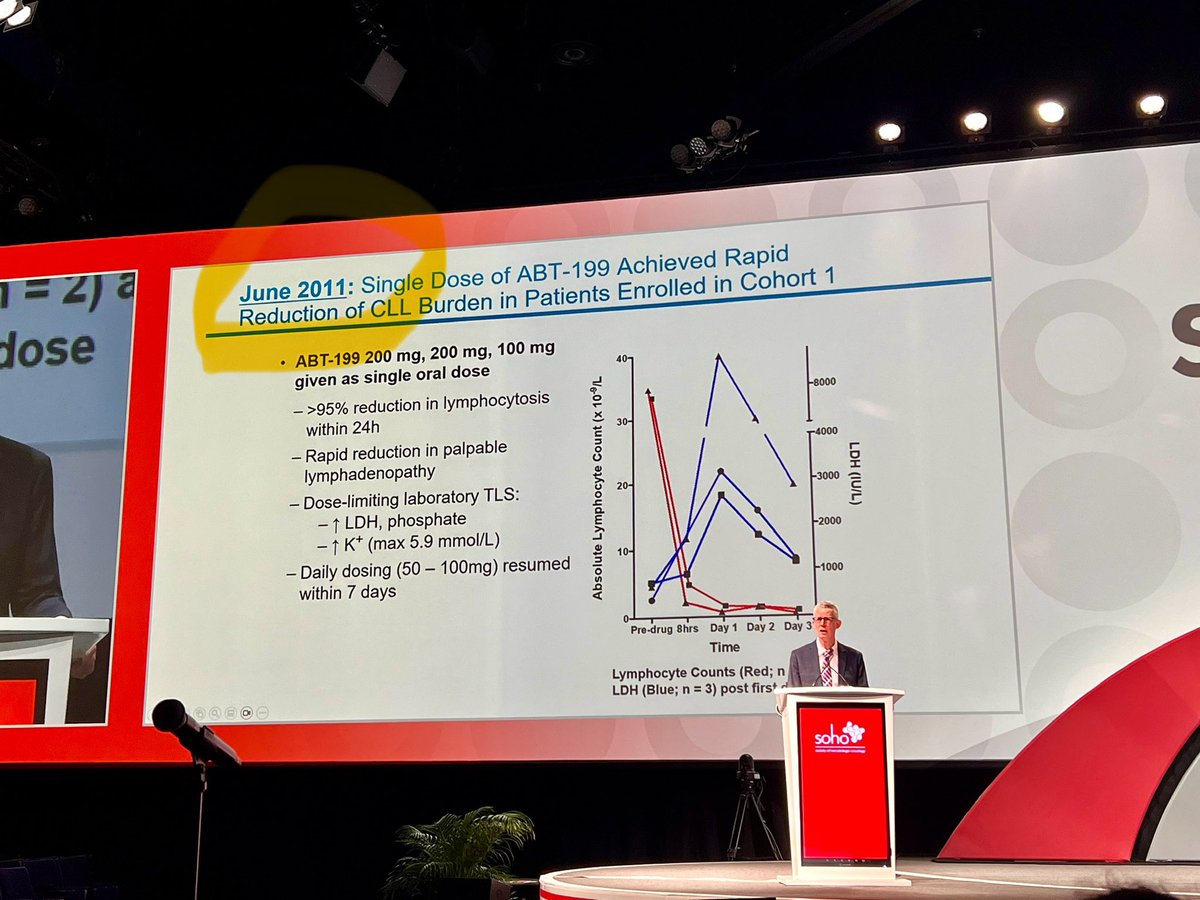 Nitin Jain (@nitinjainmd) on Twitter photo Dr John Seymour giving Dr Michael Keating plenary award lecture at #SOHO24 <a href="/SocietyofHemOnc/">Society of Hematologic Oncology (SOHO)</a>
First patient ever treated with venetoclax (previously called ABT-199) was in June 2011 in Australia with Dr Seymour.
Amazing how this drug has changed the practice of leukemia care, Dr John Seymour giving Dr Michael Keating plenary award lecture at #SOHO24 <a href="/SocietyofHemOnc/">Society of Hematologic Oncology (SOHO)</a>
First patient ever treated with venetoclax (previously called ABT-199) was in June 2011 in Australia with Dr Seymour.
Amazing how this drug has changed the practice of leukemia care,