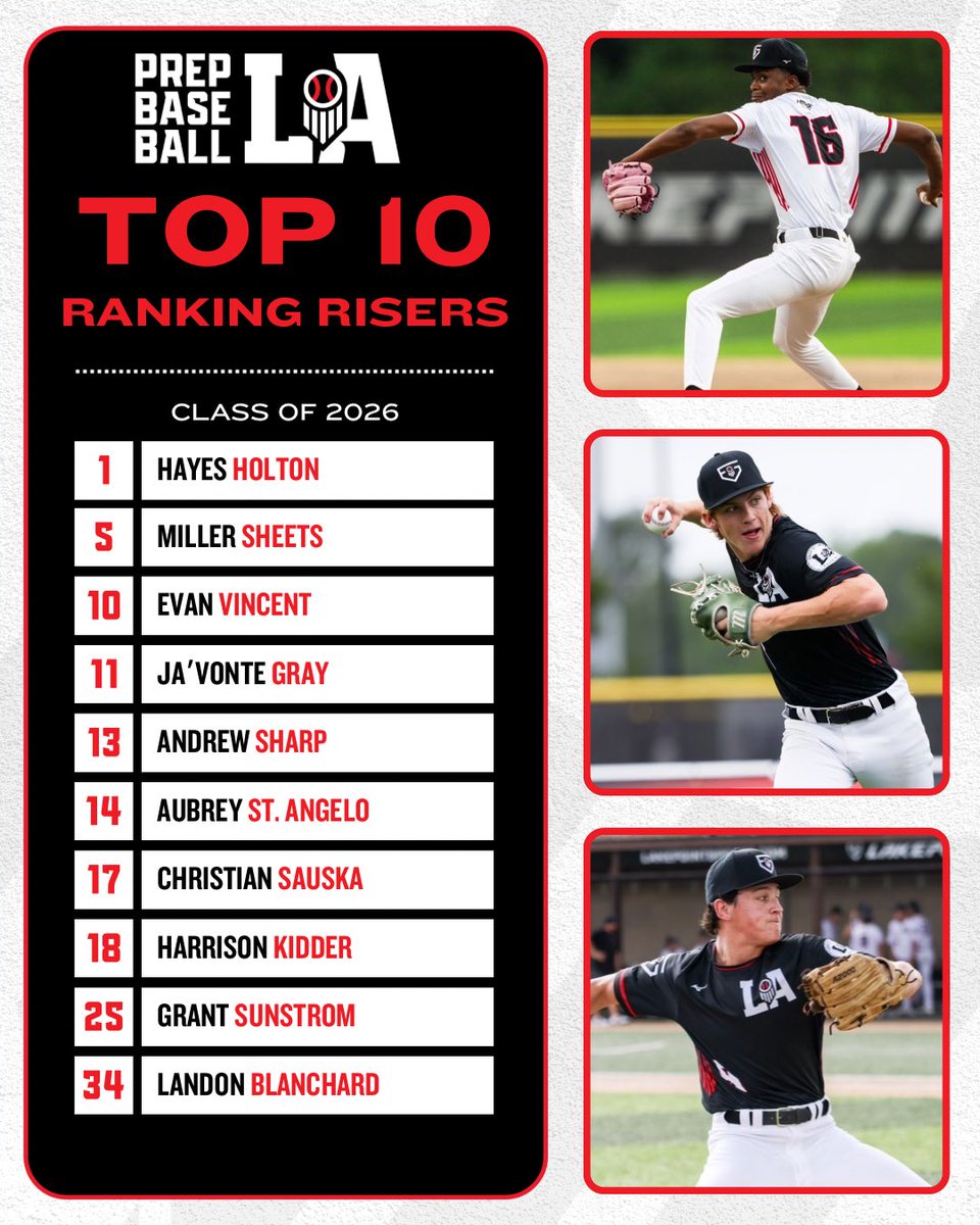 Prep Baseball Louisiana (@prepbaseballla) on Twitter photo ๐ ๐ฎ๐ฌ๐ฎ๐ฒ ๐๐ ๐ฅ๐ฎ๐ป๐ธ๐ถ๐ป๐ด๐ ๐จ๐ฝ๐ฑ๐ฎ๐๐ฒ: ๐ฅ๐ถ๐๐ฒ๐ฟ๐
+ Today, we take a look at some of the risers from yesterdayโs state rankings update for the โ26 class. Full story with notes, video, & more below โคต๏ธ. #BeSeen
<a href="/AlexArmandPBR/">Alex Armand</a>
๐๏ธ loom.ly/Iyt6Org ๐ ๐ฎ๐ฌ๐ฎ๐ฒ ๐๐ ๐ฅ๐ฎ๐ป๐ธ๐ถ๐ป๐ด๐ ๐จ๐ฝ๐ฑ๐ฎ๐๐ฒ: ๐ฅ๐ถ๐๐ฒ๐ฟ๐
+ Today, we take a look at some of the risers from yesterdayโs state rankings update for the โ26 class. Full story with notes, video, & more below โคต๏ธ. #BeSeen
<a href="/AlexArmandPBR/">Alex Armand</a>
๐๏ธ loom.ly/Iyt6Org