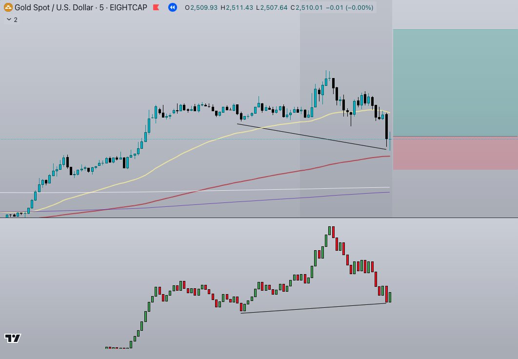 Pivotal_Trader's tweet photo. Gold long @ 7:10am
Bullish Bias
Bullish divergence on Cumulative Volume Delta
Bullish 4 candle fractal = entry
#XAUUSD #XAUUSDgold #gold #forex #CVD https://t.co/q8h7peE4ZJ
