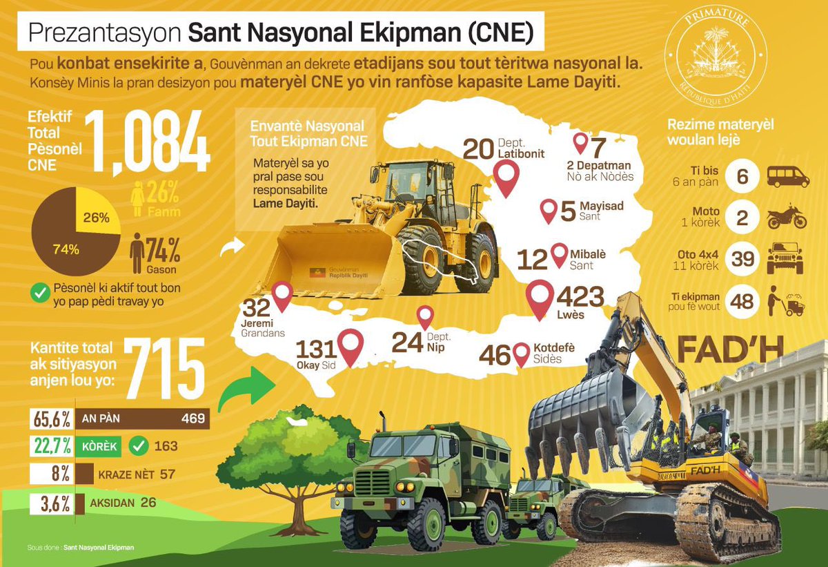 rezo_nodwes's tweet image. Premye minis Conille prezante peyi a yon premye bilan pwovizwa #CNE ki pral pase nan men lame d Ayiti #FADH.
Conille deklare " N ap ranfòse kapasite lame nou ak yon pati nan nouvo pèsonèl ki nan CNE epi ekipmam sa yo. Yon ekip ap travay pou pasasyon sa byen fèt nan enterè