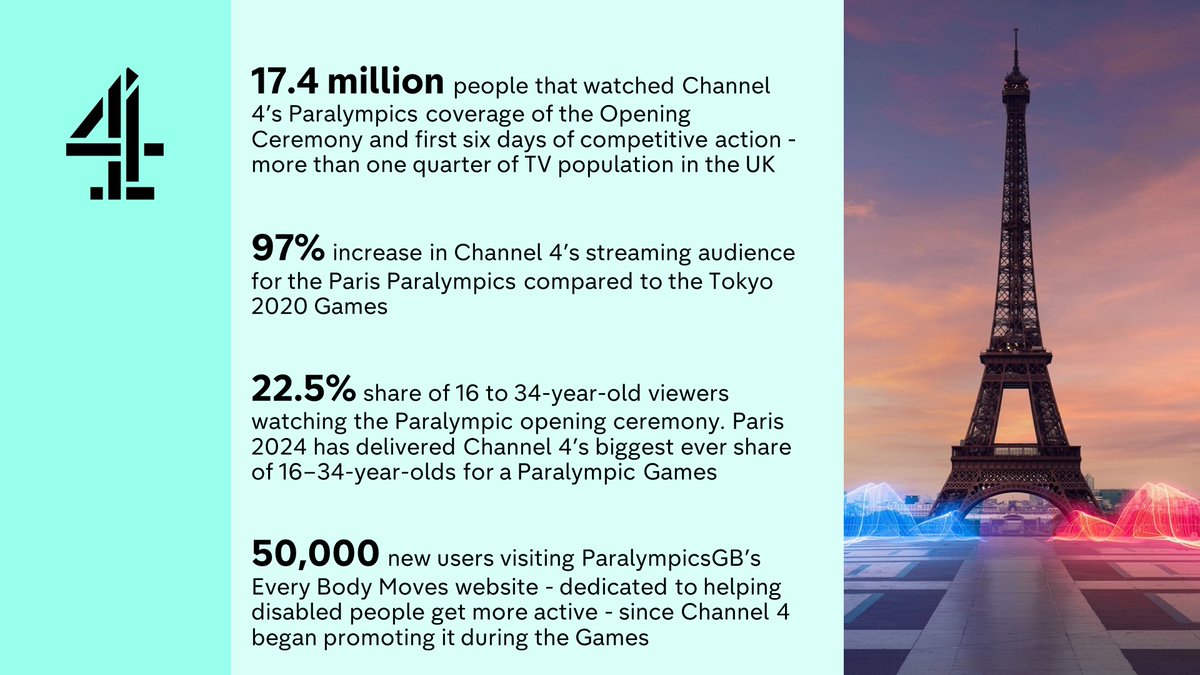 With the #Paris2024Paralympics now into its second week, read all about Channel 4's coverage including performance stats, hit moments and social data: channel4.com/press/news/cha…