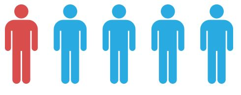 <a href="/PasmanEmily/">Emily Pasman</a> et al <a href="/umichdash/">DASH Center</a> found:

21 % of US college students met DSM-5 criteria for a substance use disorder (SUD) and <5 % of them received treatment.

Treatment receipt differed by age, insurance, level of education, and enrollment &amp; SUD severity.

sciencedirect.com/science/articl…